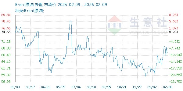 Brent原油走势图
