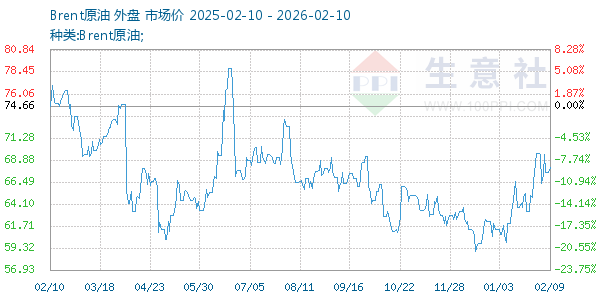 Brent原油走势图