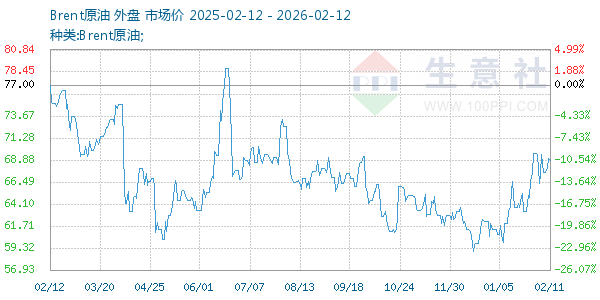 Brent原油走势图