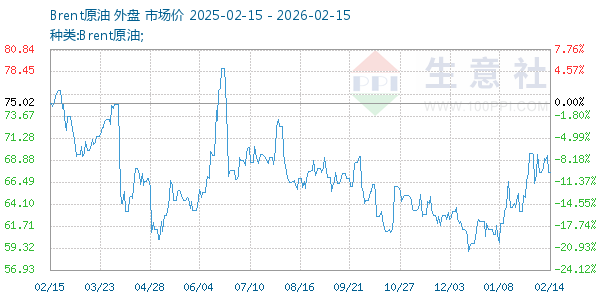 Brent原油走势图