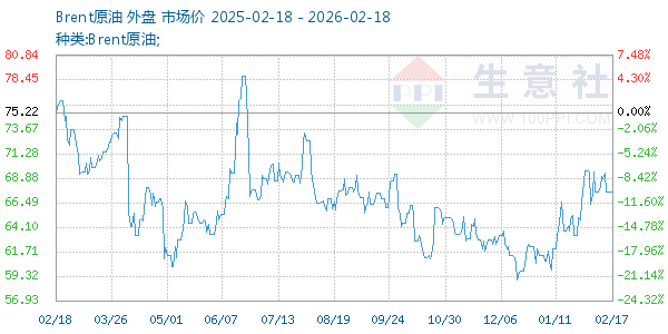 Brent原油走势图