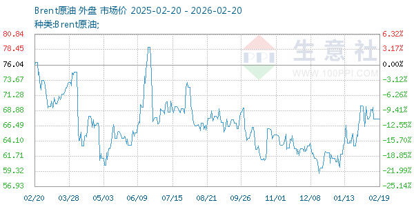 Brent原油走势图
