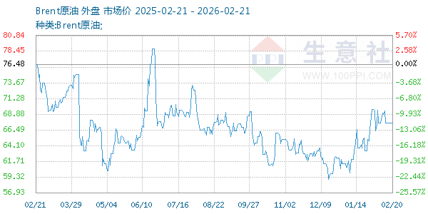 Brent原油走势图