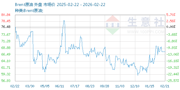 Brent原油走势图