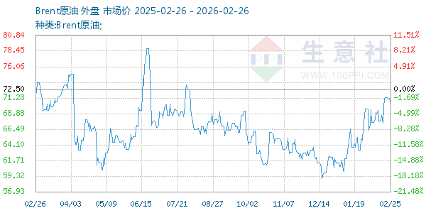 Brent原油走势图