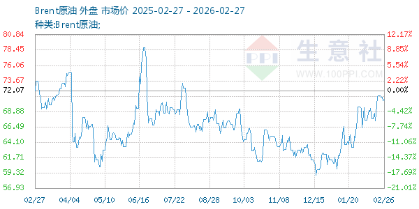 Brent原油走势图