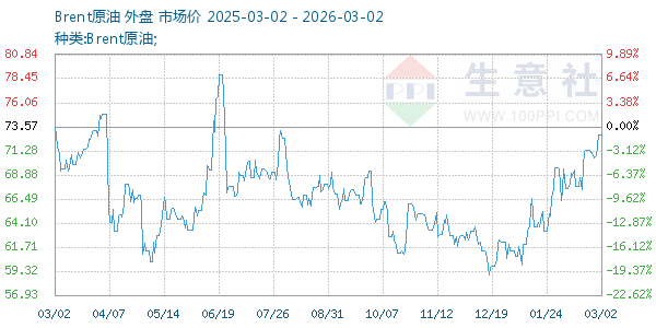 Brent原油走势图