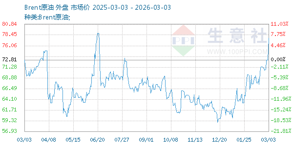 Brent原油走势图
