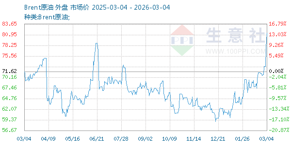 Brent原油走势图