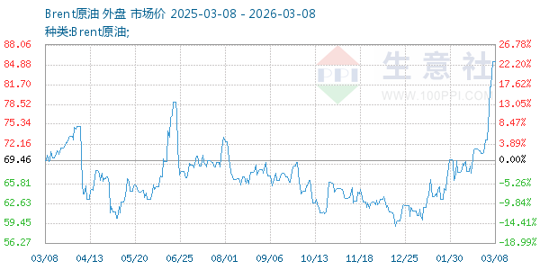Brent原油走势图