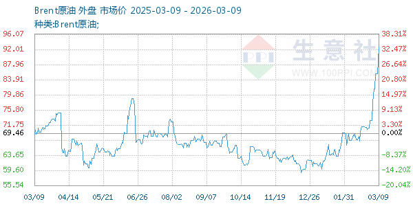 Brent原油走势图