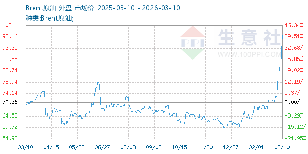 Brent原油走势图