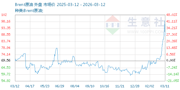 Brent原油走势图