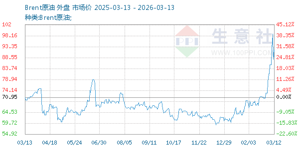 Brent原油走势图