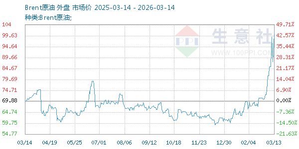 Brent原油走势图