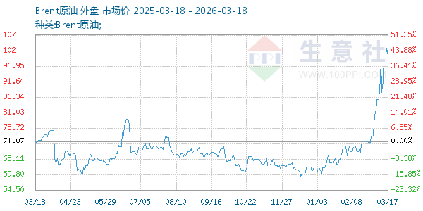 Brent原油走势图