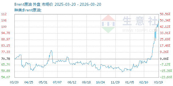 Brent原油走势图