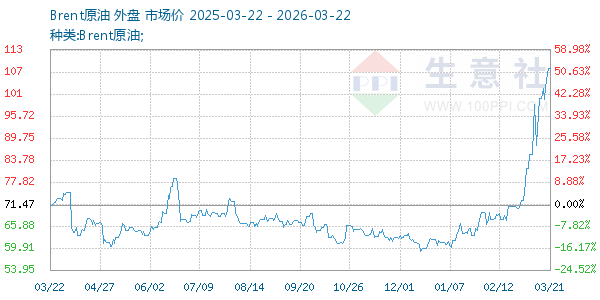 Brent原油走势图