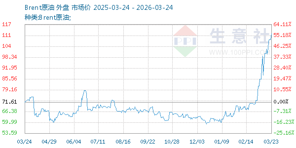 Brent原油走势图