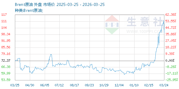 Brent原油走势图