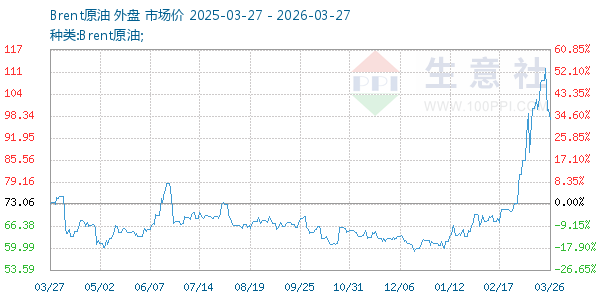 Brent原油走势图