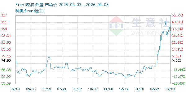 Brent原油走势图