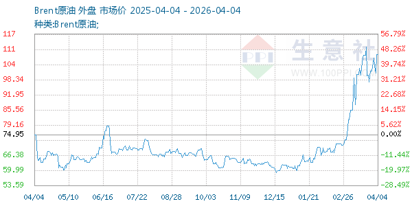 Brent原油走势图