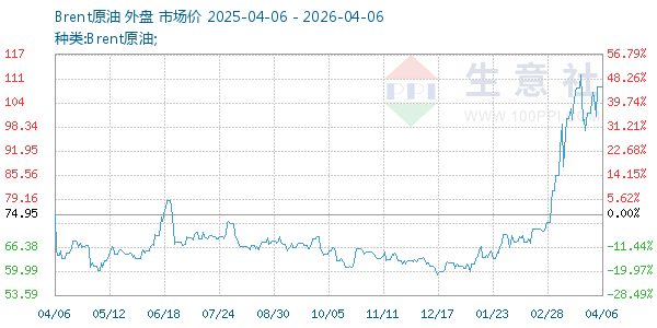 Brent原油走势图