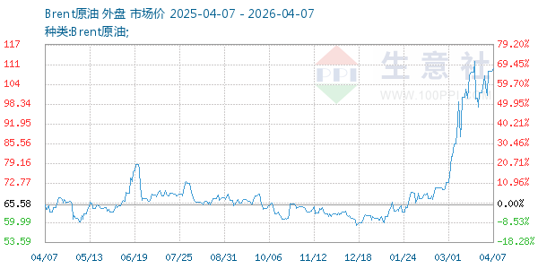 Brent原油走势图