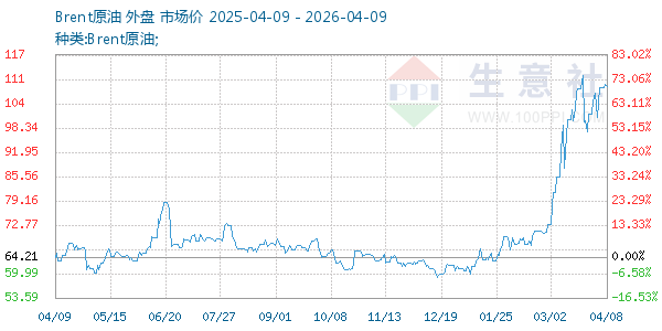Brent原油走势图
