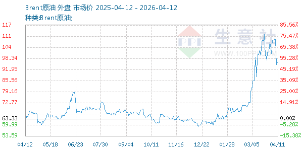Brent原油走势图
