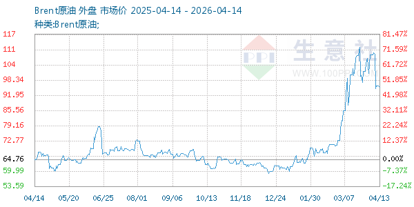 Brent原油走势图