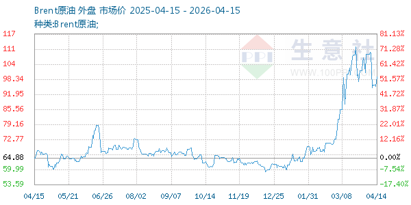 Brent原油走势图