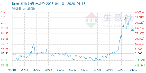 Brent原油走势图