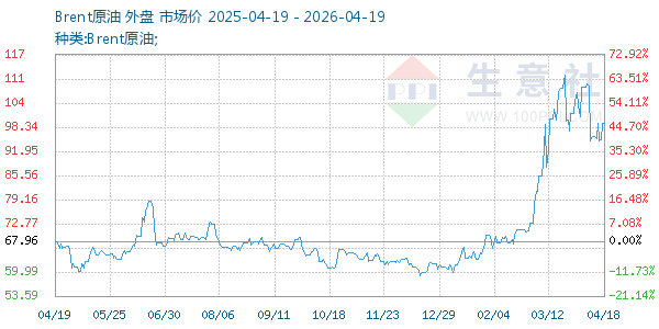 Brent原油走势图