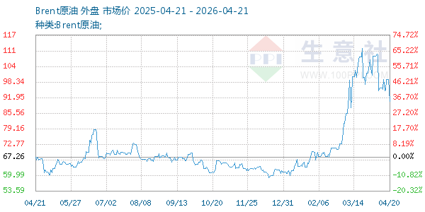 Brent原油走势图