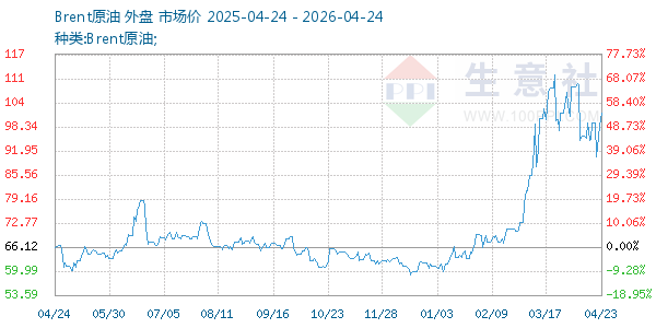 Brent原油走势图