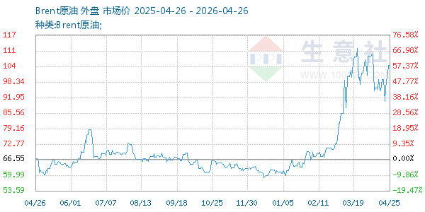 Brent原油走势图