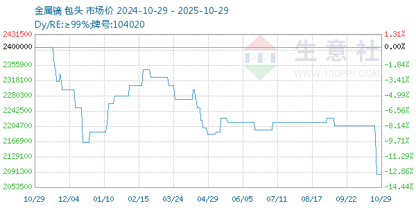 金屬鏑走勢(shì)圖
