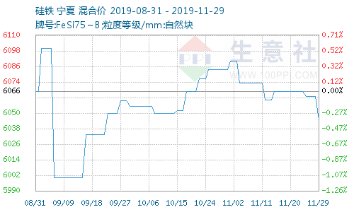 铂金价格今天多少一克11月国内硅铁现货市场行情分析