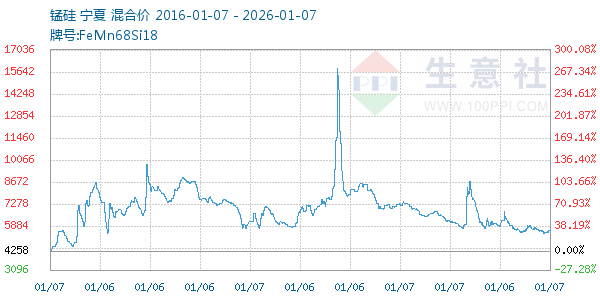 锰硅走势图