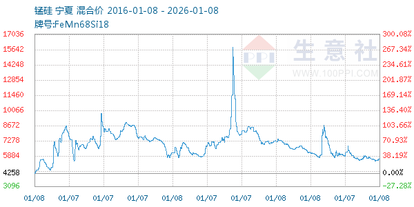 锰硅走势图