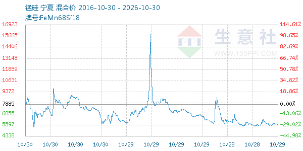 锰硅走势图
