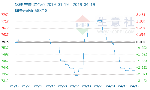 日发期货金融服务中心本周国内锰硅现货市场行情分析（4月15-19日）