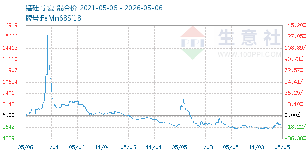 锰硅走势图