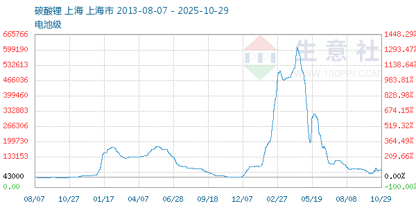 电池级碳酸锂走势图