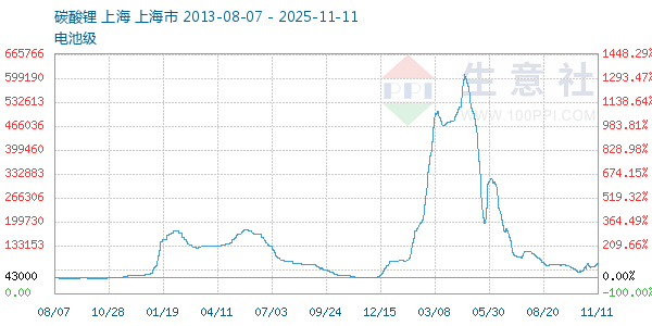 电池级碳酸锂走势图