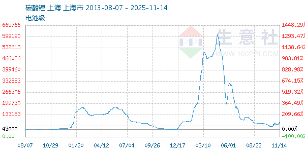 电池级碳酸锂走势图