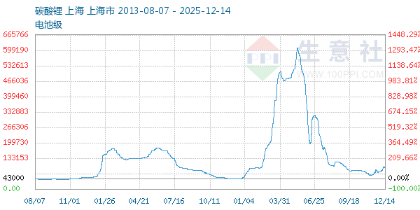 电池级碳酸锂走势图