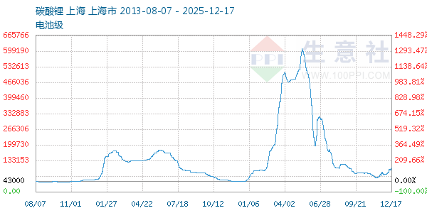 电池级碳酸锂走势图